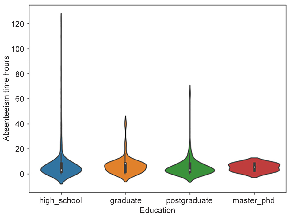 Figure 2.36: Violin plot for number of hours of absence for each level of education
