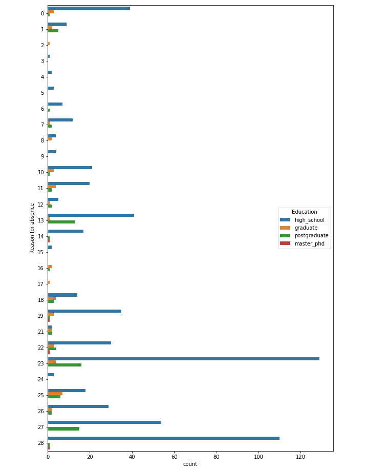 Figure 2.37: Reasons for absence for each level of education
