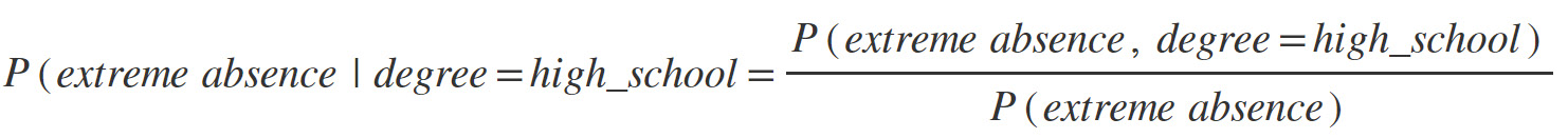Figure 2.38: Conditional probability for extreme absences by employees with a high school degree
