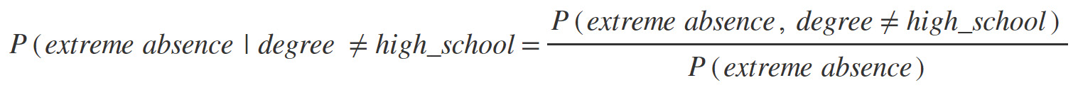 Figure 2.39: Conditional probability for extreme absences by employees without a high school degree
