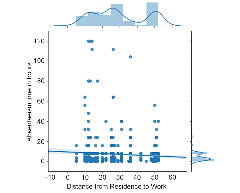 Figure 2.41: Regression plot of distance from work versus absenteeism in hours
