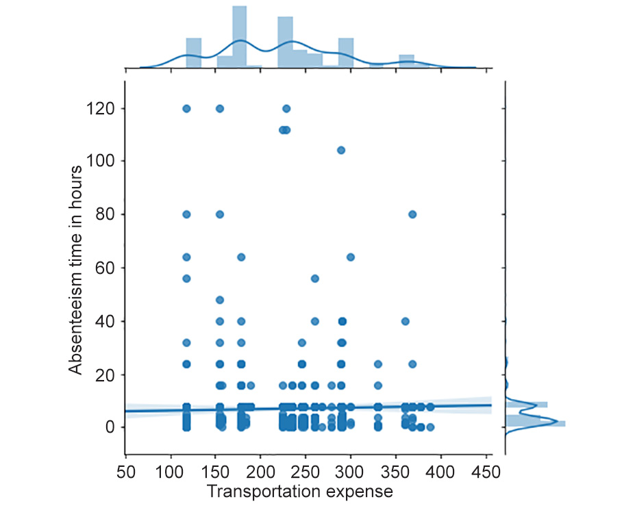 Figure 2.42: Regression plot of transportation costs versus absenteeism in hours (on the right)
