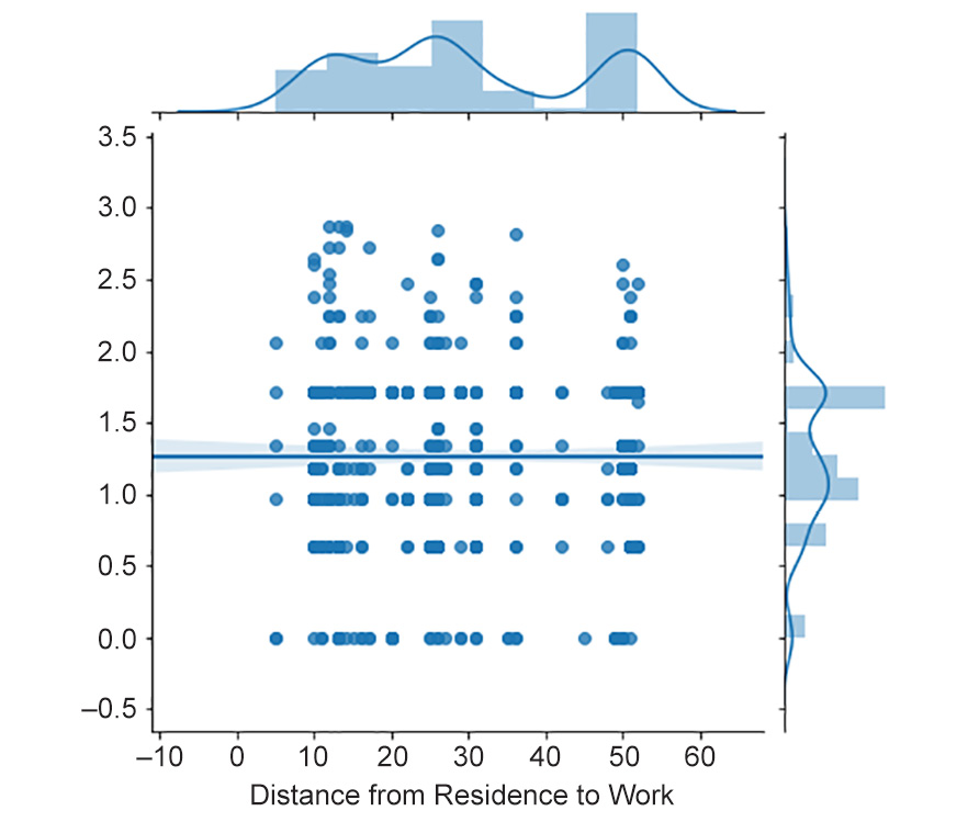 Figure 2.46: Regression plot of distance from work versus transformed absenteeism in hours
