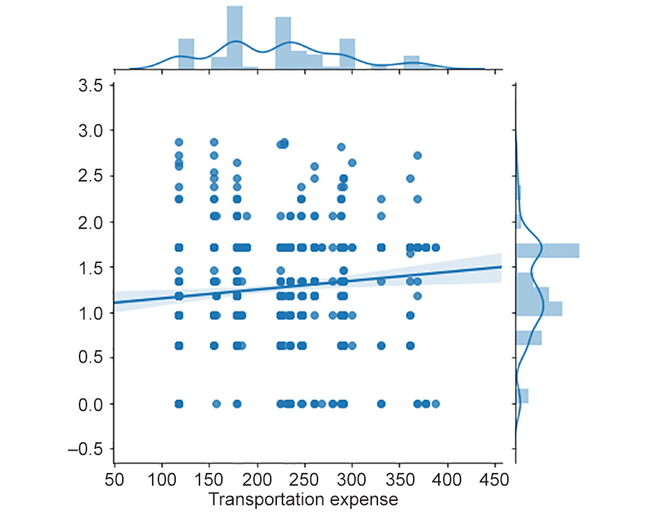 Figure 2.47: Regression plot of transportation costs versus transformed absenteeism in hours

