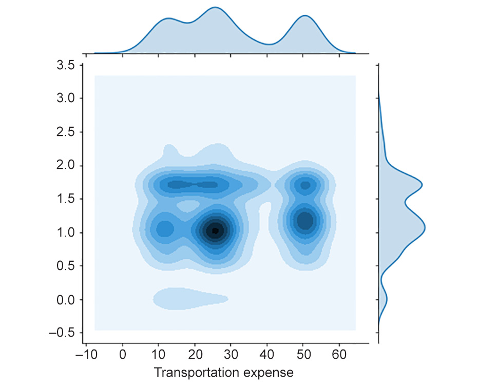 Figure 2.48: KDE plot for distance from residence to work versus absent hours
