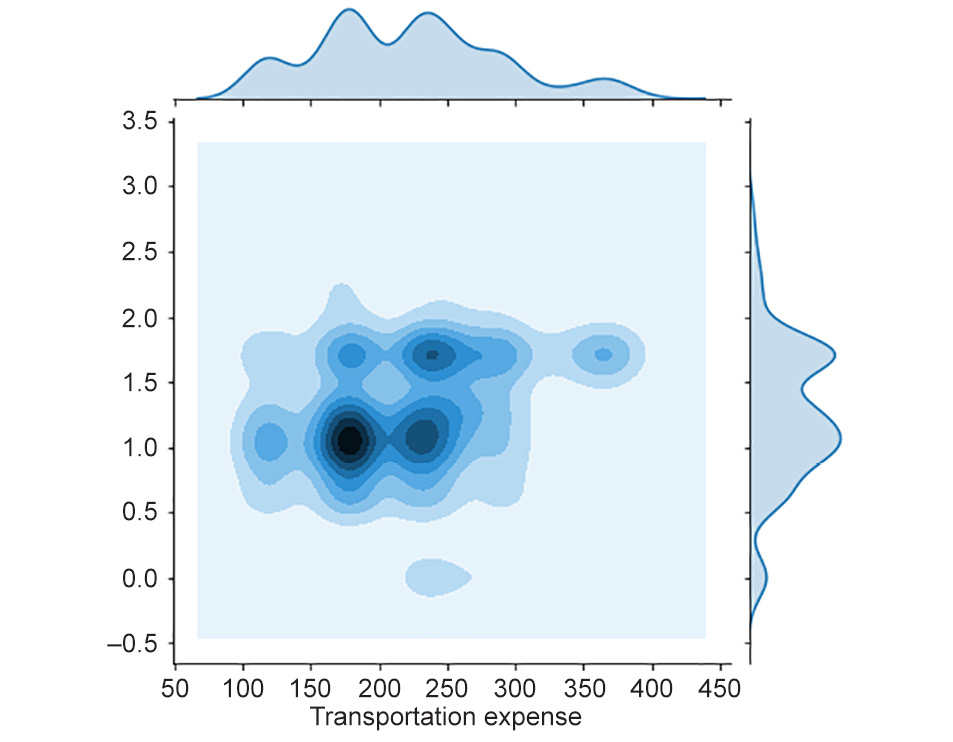 Figure 2.49: KDE plot for transport expense versus absent hours
