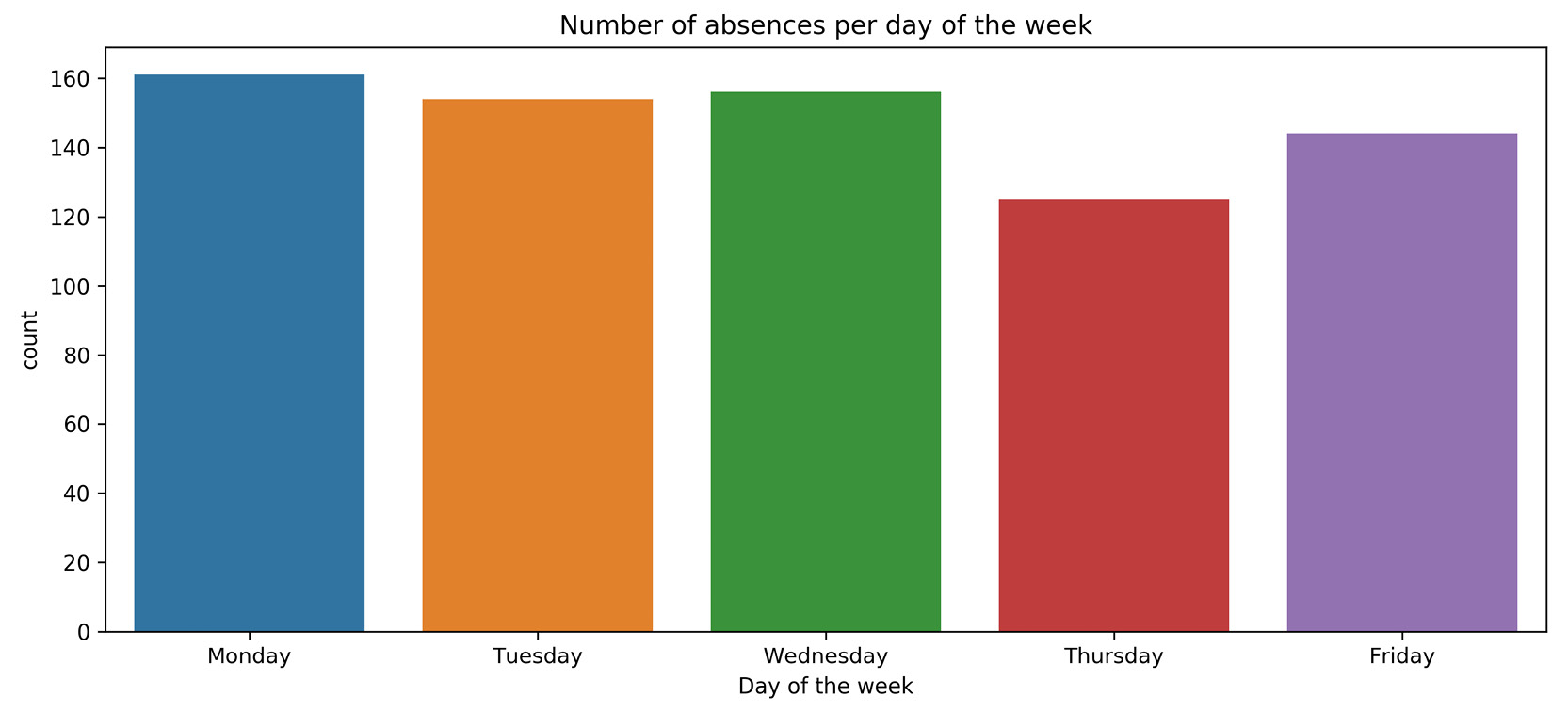 Figure 2.50: Number of absences per day of the week
