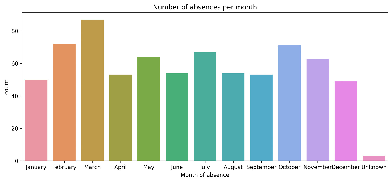 Figure 2.51: Number of absences per month

