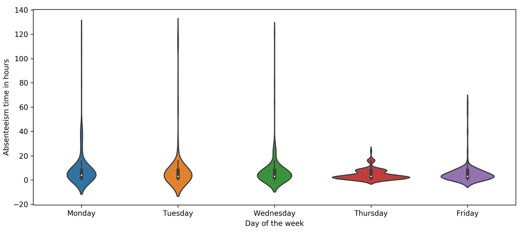 Figure 2.52: Average absent hours during the week
