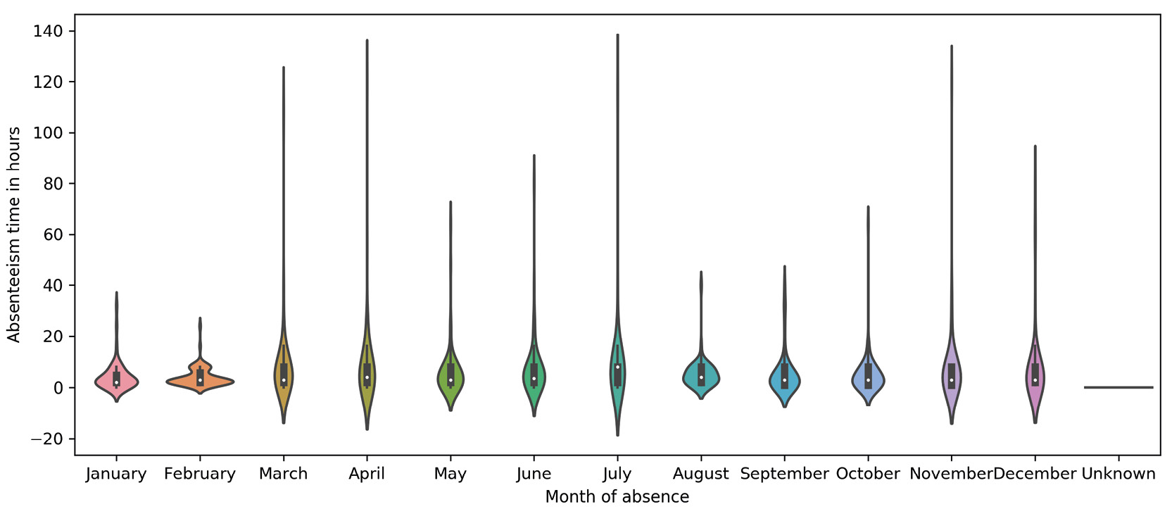 Figure 2.53: Average absent hours over the year
