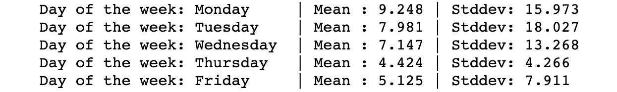 Figure 2.54: Mean and standard deviation of absent hours per day of the week
