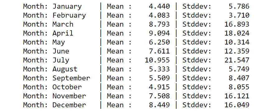Figure 2.55: Mean and standard deviation of absent hours per month
