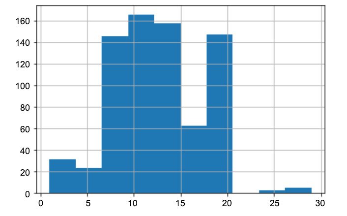 Figure 2.57: Histogram for preprocessed data
