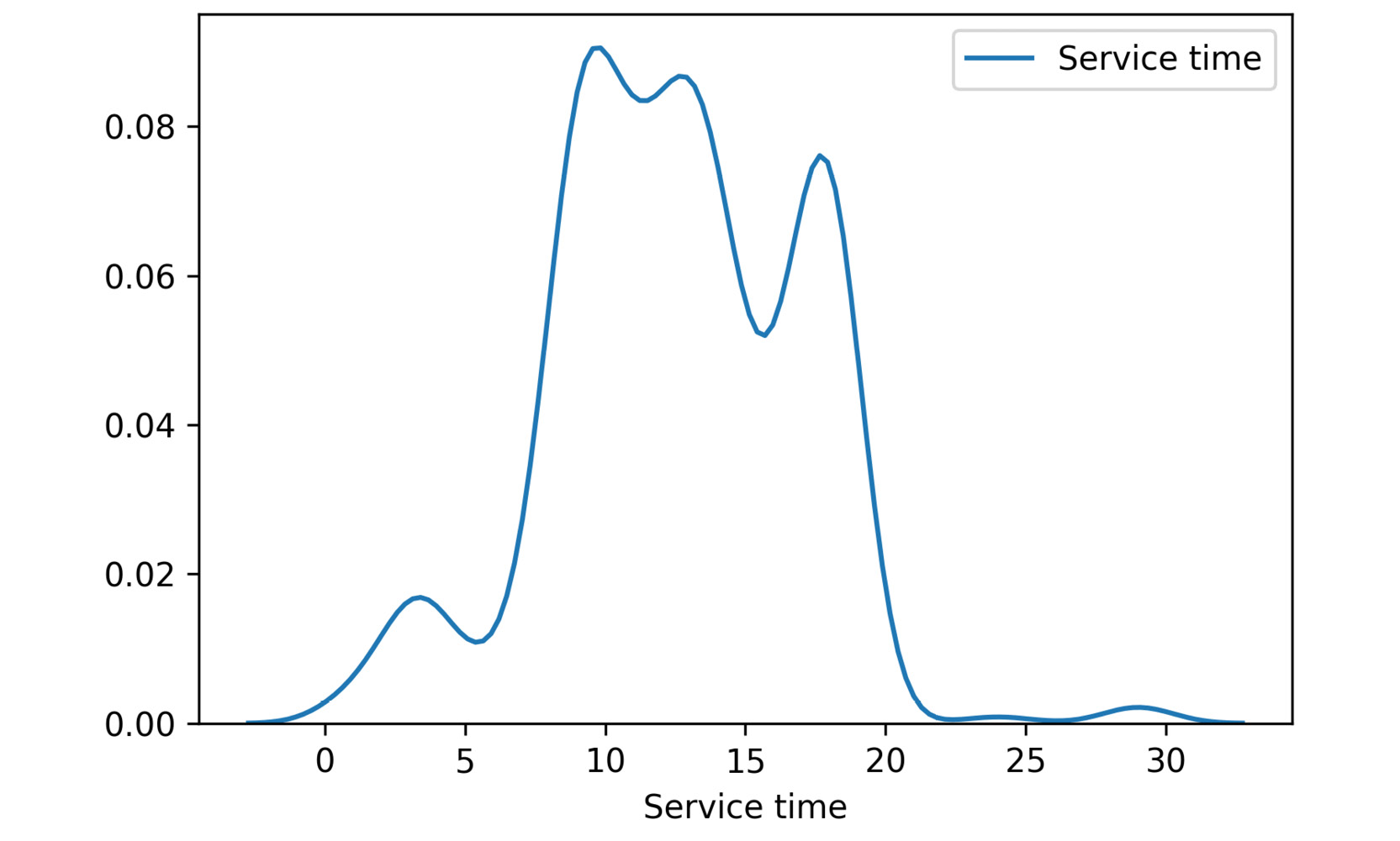 Figure 2.58: KDE plot for service time
