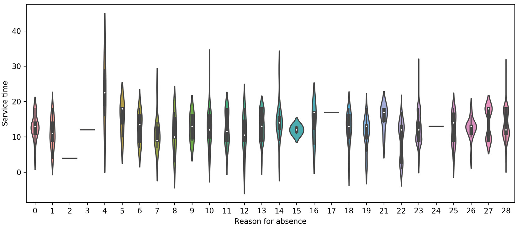 Figure 2.59: Violin plot for the Service time column
