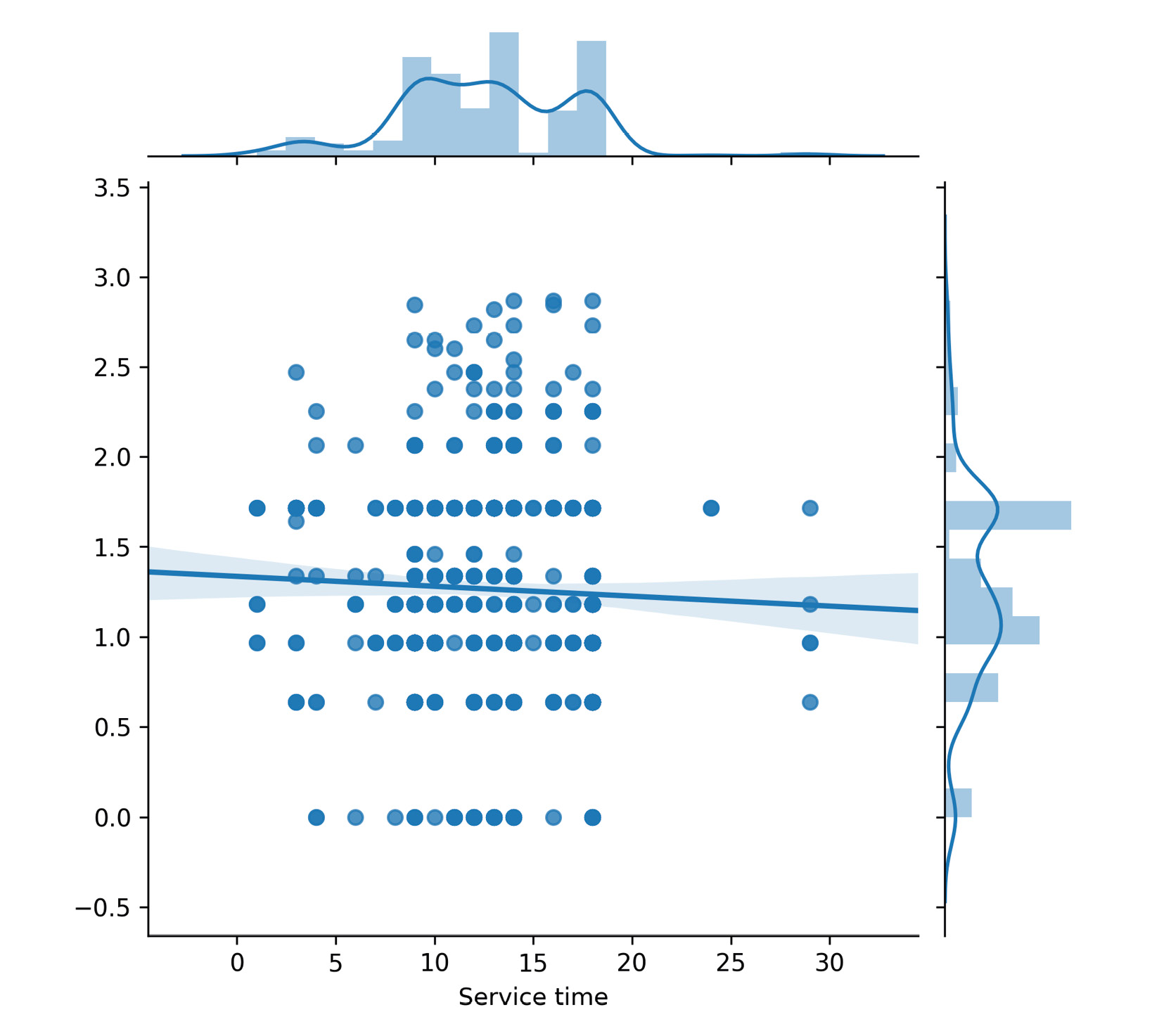 Figure 2.60: Correlation plot for service time

