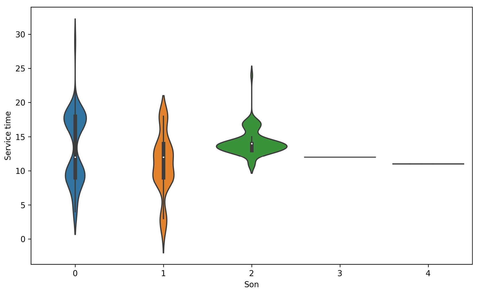 Figure 2.61: Distribution of absent time for employees with a different number of children
