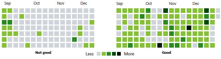 Figure 1.7 – GitHub contributions over four months
