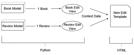 Figure 1.3: Editing a single book or review
