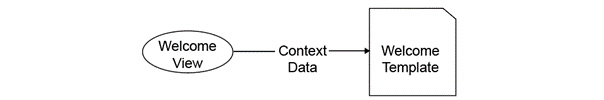 Figure 1.5: From view to template without a model
