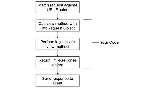 Figure 1.7: Request and response flow
