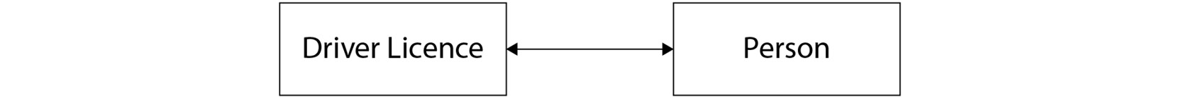 Figure 2.16: Example of a one-to-one relationship