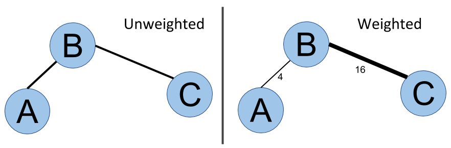 Properties Of Depth First Search