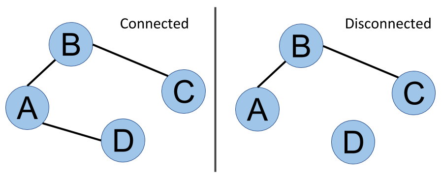 Properties Of Depth First Search