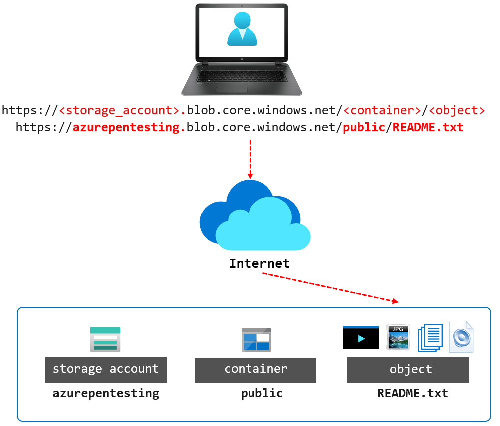 Figure 3.11 – Azure Blob service endpoint URL