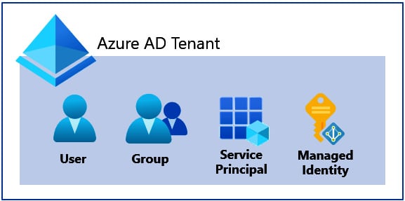 Figure 1.3 – Azure RBAC security principals
