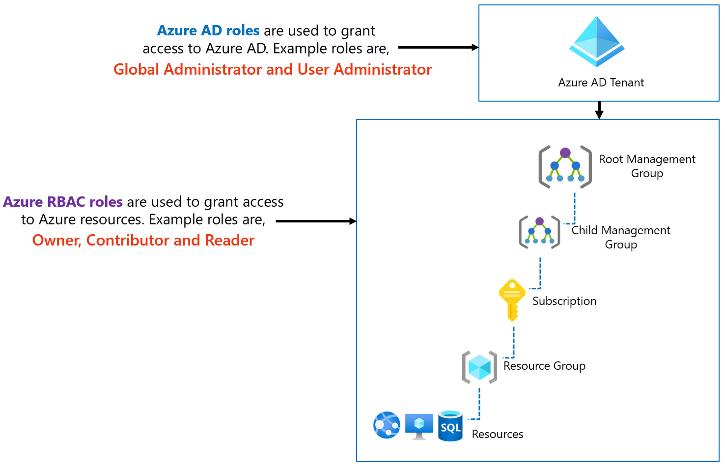 Figure 1.7 – Azure AD roles versus Azure RBAC roles
