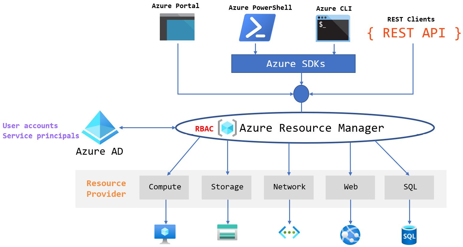 Figure 1.19 – ARM
