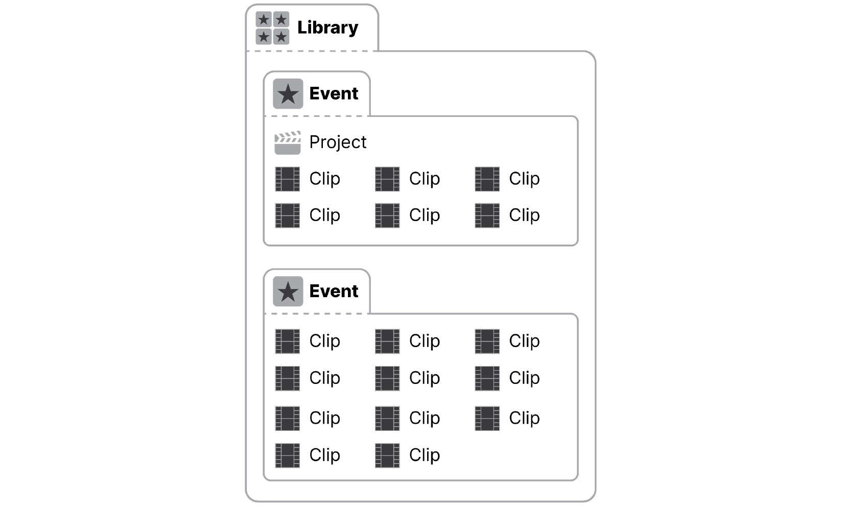 Figure 1.21: A simplified diagram that shows Clips and Projects inside Events, inside a Library