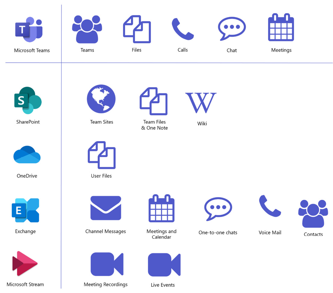 Figure 2.16: Microsoft Teams features and used platforms 
