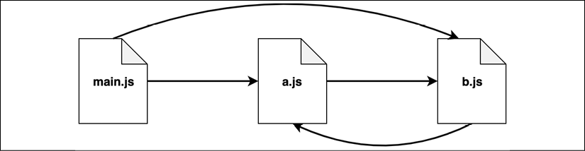 02%20The%20Module%20system%20-%20Images/circular-dependency-example.png