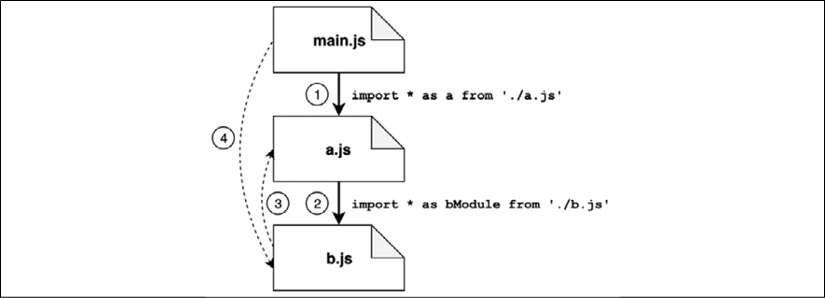 02%20The%20Module%20system%20-%20Images/esm-circular-dependency-parsing-steps.png