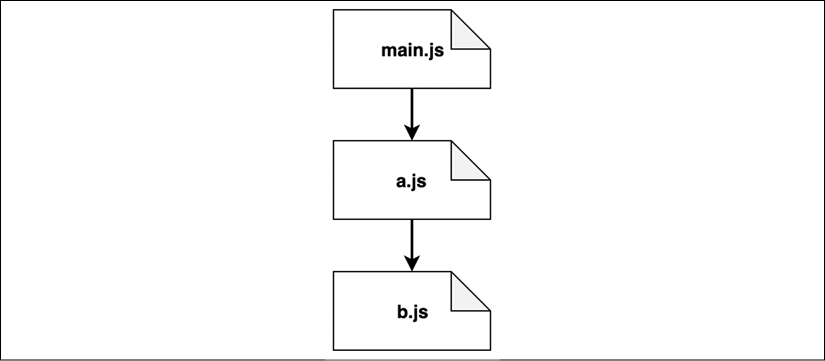 02%20The%20Module%20system%20-%20Images/esm-circular-dependency-parsing-result.png