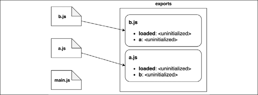 02%20The%20Module%20system%20-%20Images/esm-circular-dependencies-instantiation-link-exports.png