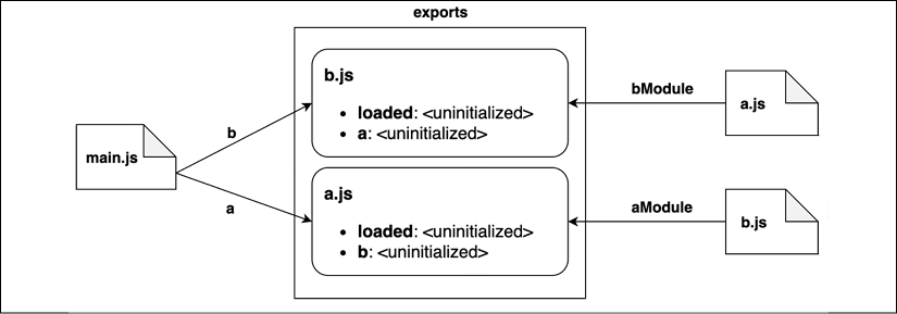 02%20The%20Module%20system%20-%20Images/esm-circular-dependencies-instantiation-link-imports.png