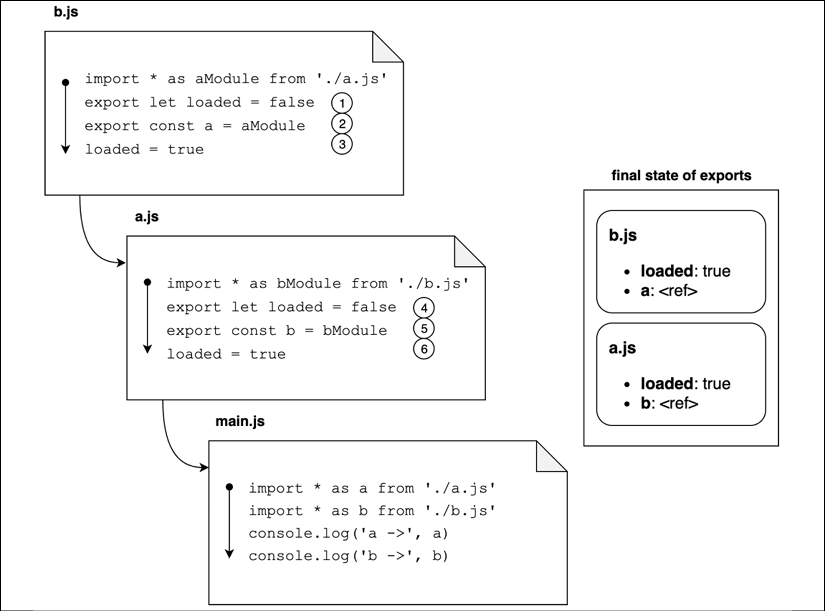 02%20The%20Module%20system%20-%20Images/esm-circular-dependency-evaluation.png