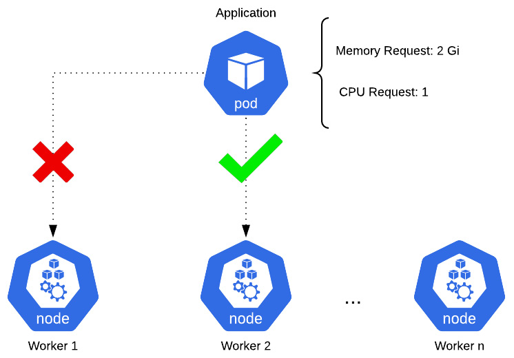 Figure 1.1: Kubernetes orchestration and scheduling
