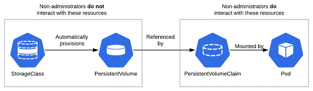 Figure 1.4: A Pod mounting PersistentVolume created by PersistentVolumeClaim
