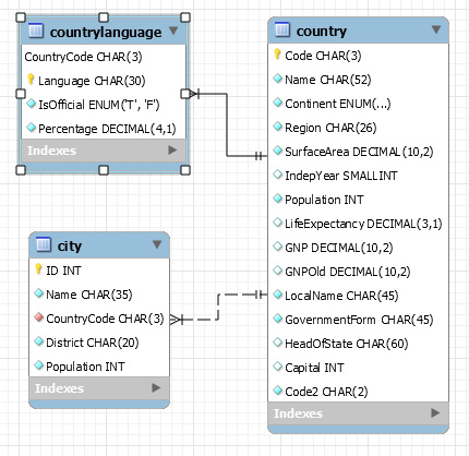 Figure 1.5 – RDBMS entity relationship diagram
