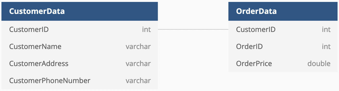 Figure 1.6 – The data for customers and orders organized in a relational format


