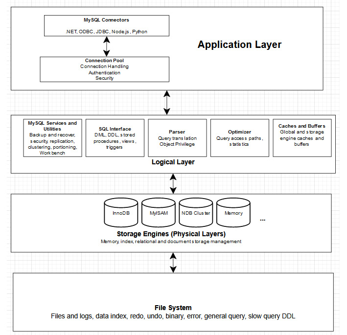 Figure 1.7 – MySQL architecture
