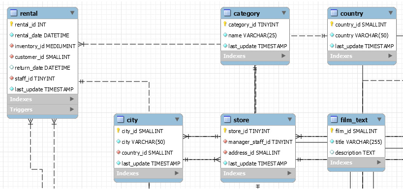 Figure 1.8 – Data model of the sakila database
