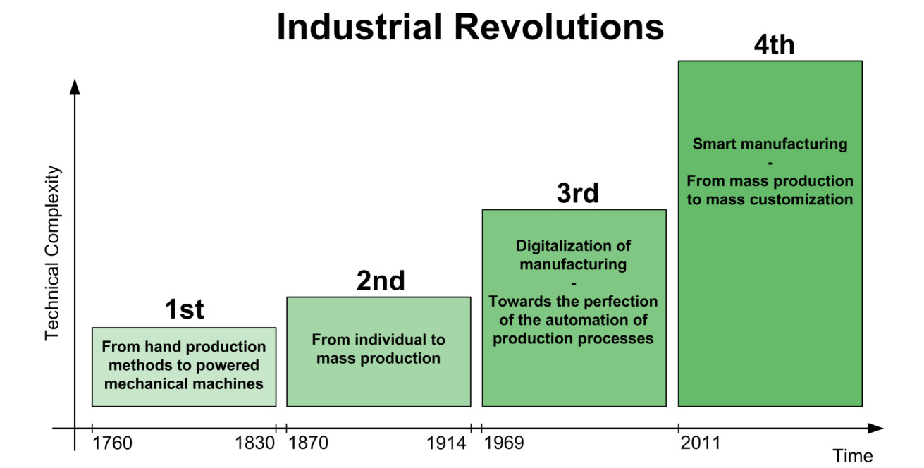 The Industrial Revolutions The New Engineering Game