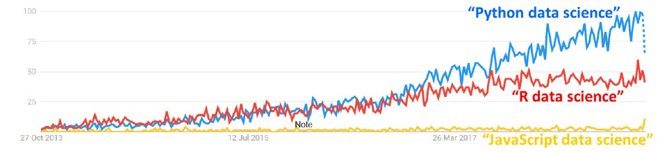 Figure 1.2: Google trends worldwide over the last 5 years
