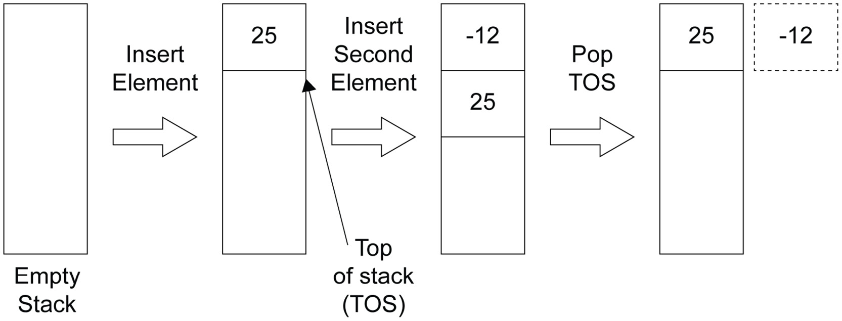 Figure 2.2: A stack with two insert elements and one pop operation
