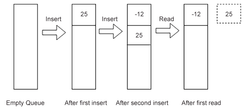 Advanced Data Structures | The Data Wrangling Workshop - Second Edition